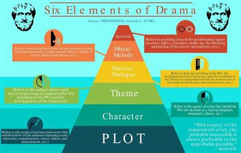 Aristotle S Six Elements Of Drama Elements Of Drama Drama Infographic