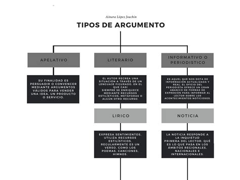 Solution Tipos De Argumento Studypool