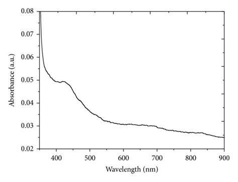 Selected Peaks Of A Uv Vis Absorption And B Photoluminescence