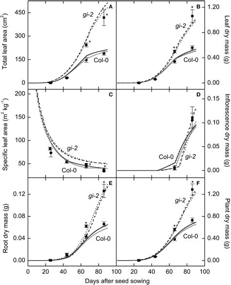 Frontiers The Relationship Between Leaf Area Growth And Biomass