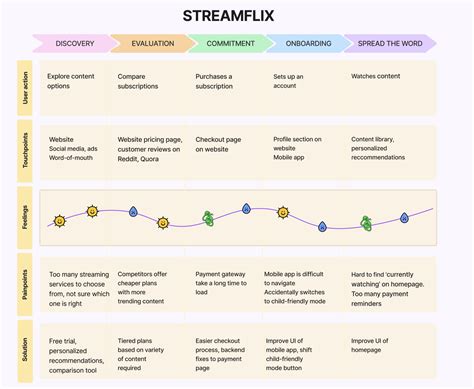 How To Do UX Journey Mapping A Detailed Guide