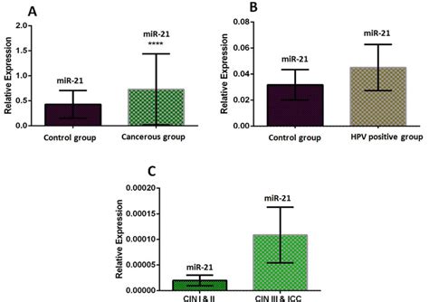 A Relative Expression Levels Of Mir 21 In Cancerous And Control