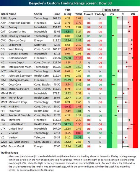 Dow 30 Trading Range Screen Seeking Alpha