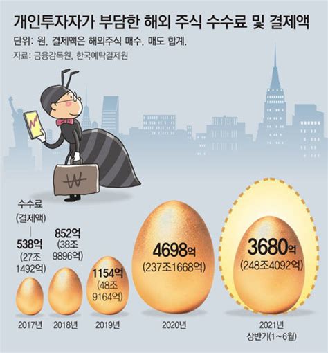 단독 서학개미 ‘수수료 황금알 3년새 9배 커졌다 클리앙