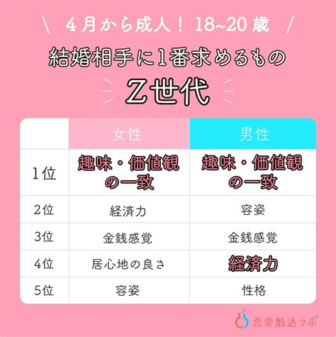 Z世代「18～20歳男性」結婚相手に求めるもの4位「経済力」へ。約9割が結婚願望あり 2022年2月14日 エキサイトニュース