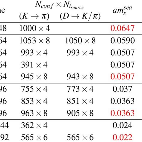 Ensembles Used In These Calculations Red Indicates Physical Quark Mass Download Table