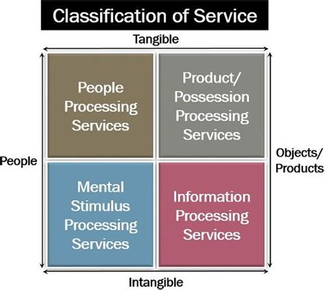 What Is Service Marketing Definition Paradigm Characteristics