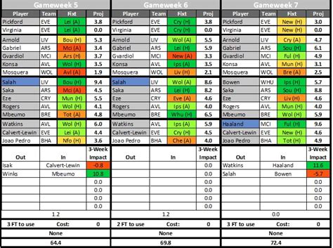 Best Fpl Tips Gw The Fpl Transfer Planner Team For Gw