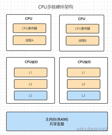 深入理解jmm Cpu多核硬件架构剖析及java内存模型 个人文章 Segmentfault 思否