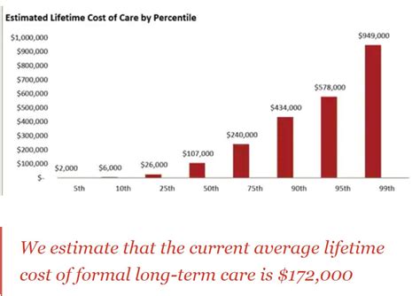 Is There A Better Way To Estimate The Future Cost Of Long Term Care