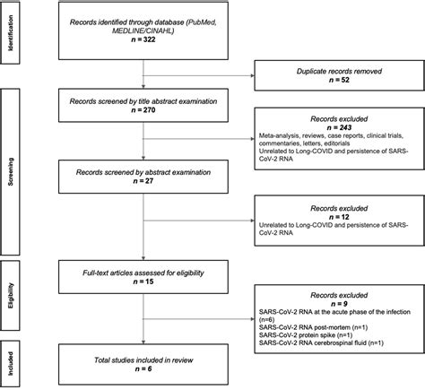 Presence Of SARS CoV 2 RNA In COVID 19 Survivors With Post COVID