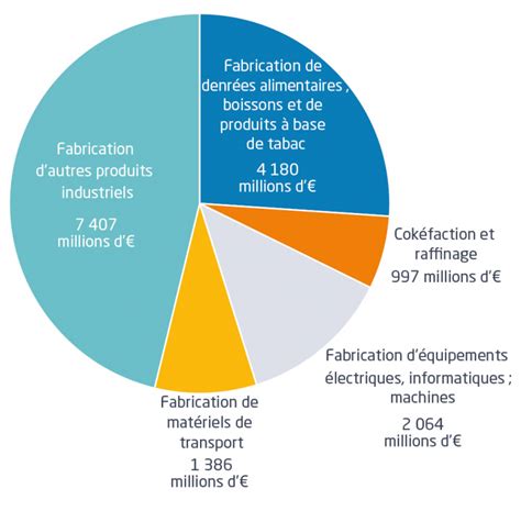 La valeur ajoutée par secteur Tableau de bord économique des Pays de