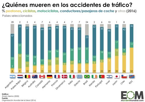 El Orden Mundial Eom On Twitter ¿quiénes Fallecen En Los Accidentes