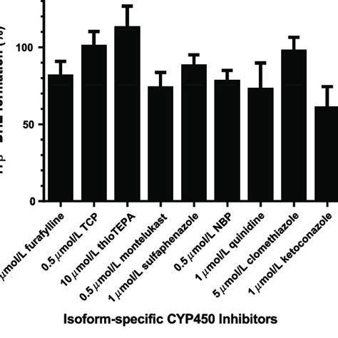 Isoform Specific Chemical Inhibition Of CYP450 Mediated Exemestane