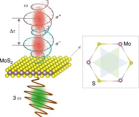 Coherent Modulation Of Chiral Nonlinear Optics With Crystal Symmetry