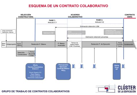 El Clúster de la Edificación plantea un contrato colaborativo entre