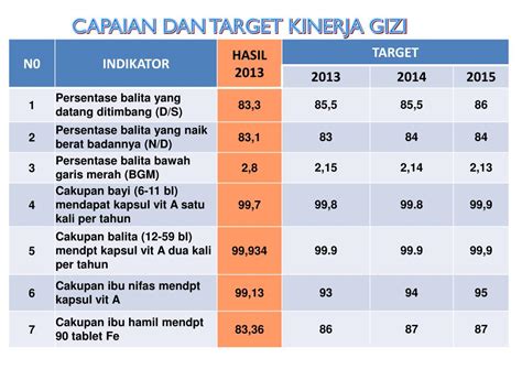 Ppt Evaluasi Program Kesga Gizi Di Kab Semarang 2013 Dan Kegiatan 2014 Powerpoint Presentation