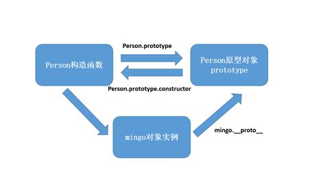 一文秒懂JavaScript构造函数实例原型对象以及原型链 张生荣