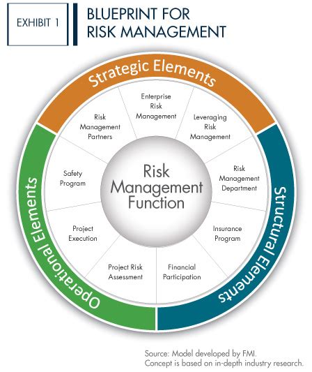 A Blueprint For Risk Management In Construction