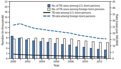 Trends In Tuberculosis — United States 2013