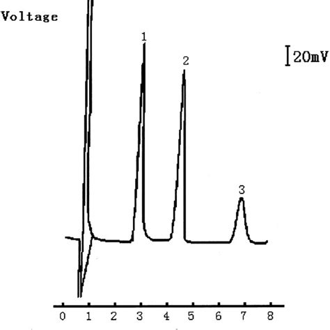 A Typical Chromatogram Of A Mixture Of Standard Organic Acids Peak 1 Download Scientific