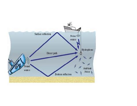 Underwater Acoustic Communication Wikipedia