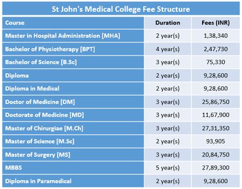 St John's Medical College Fee Structure 2019 | St John's Medical ...