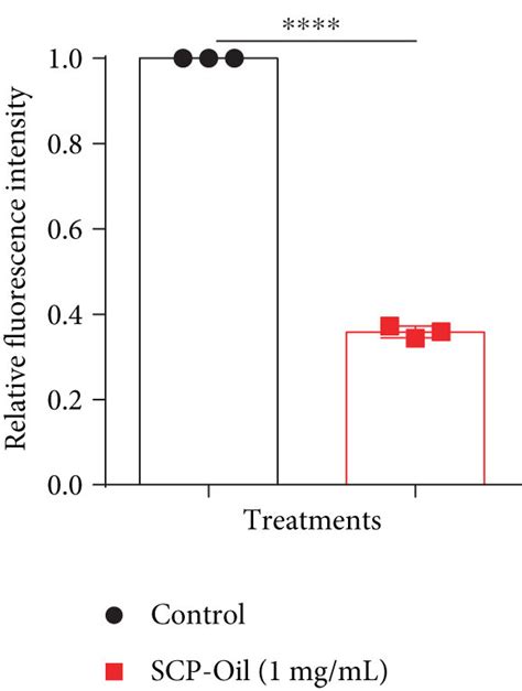 Scp Oil Protection Against Aβ Induced Damage Was Mediated By The