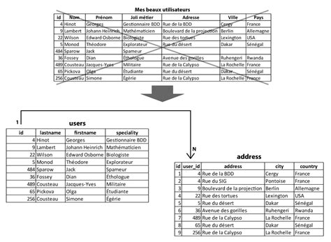 Rappels sur les bases de données relationnelles Page 2