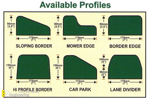 Different Types Of Curbs And Dimension Engineering Discoveries