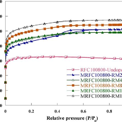 N Adsorption Desorption Isotherms Of Un Doped And Nitrogen Doped