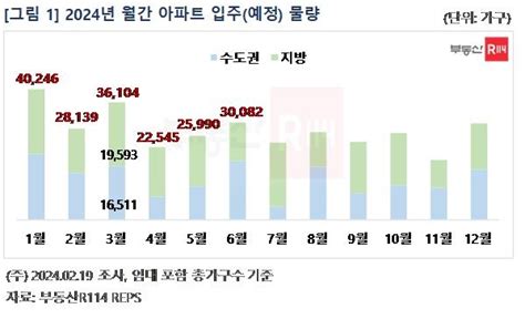 이사철 3월 전국서 3만6천여가구 입주4월부터 입주 감소 한국경제