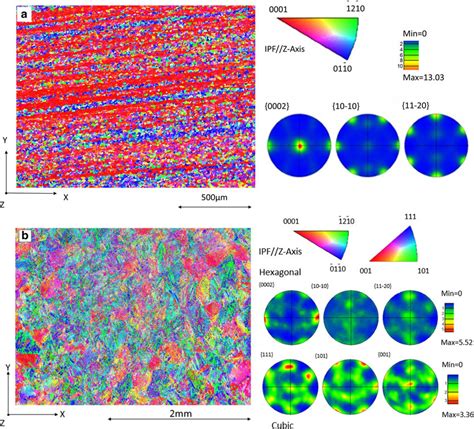 Ebsd Derived Ipf Z Pole Figures For A Ti 6 4 Alloy And B Ti 6 2 4 6 In