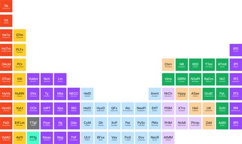 Advanced Periodic Table Figma