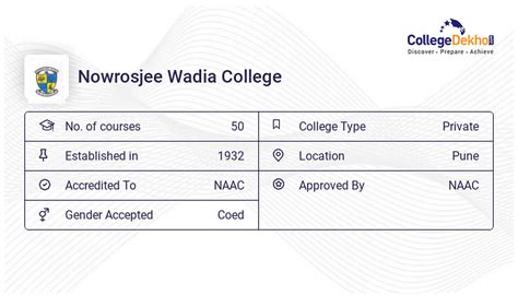 Nowrosjee Wadia College Admission 2024 - Dates, Form, Online Process, Fees