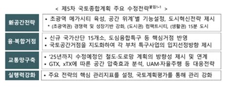 국토부 5차 국토종합계획 윤곽 공개인구감소·지방소멸 대응에 초점 네이트 뉴스