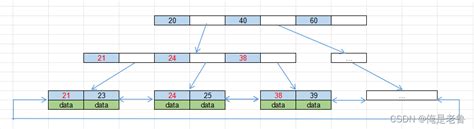 （一）深入理解mysql索引底层数据结构和算法深入理解mysql索引底层数据结构与算法 Csdn博客