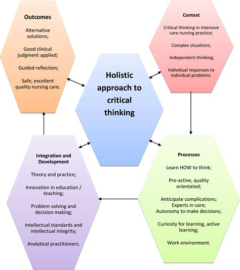 Critical Thinking In Nursing