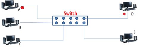 Hub Switch Router || Network Devices || Difference between hub switch ...