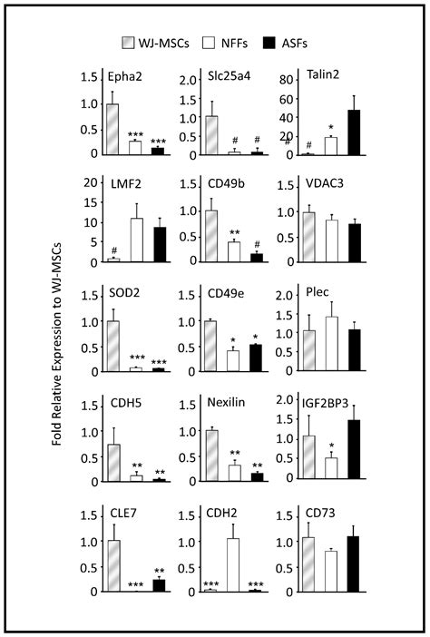 Ijms Free Full Text Comparative Proteomic Analysis Identifies Epha2