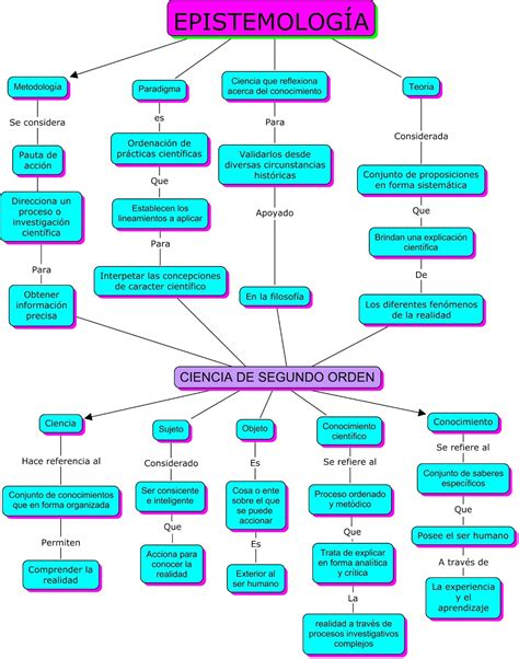 Epistemologia Mapa Conceptual Riset