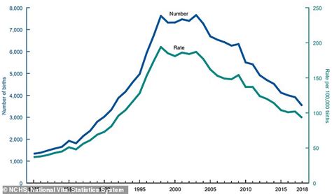 Us Birth Rates Hit 30 Year Low Cdc Reports Daily Mail Online