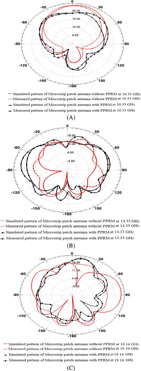 Simulated And Measured Radiation Patterns Of Microstrip Patch Antenna