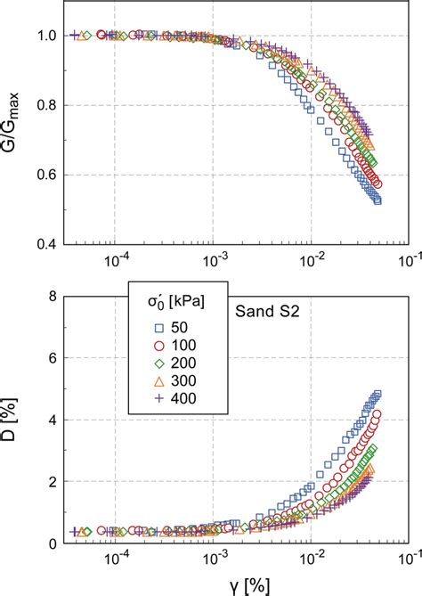 Shear Modulus Reduction G Gmax And Damping Ratio D Vs Shear Strain At