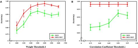 Frontiers Alzheimer Classification Using A Minimum Spanning Tree Of