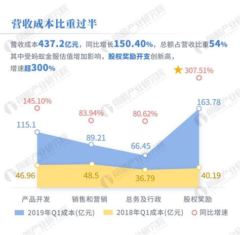 数据热一图看阿里2019财年q1财报：大写的云计算，规模还在翻番产经前瞻经济学人