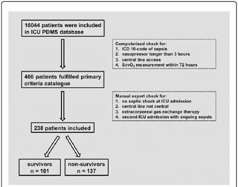 Flow Chart Diagram Of Patient Selection Process Icu Intensive Care Download Scientific