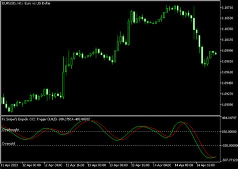 Fx Sniper CCI Trigger Indicator For MT5