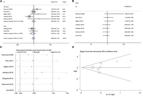 Frontiers Association Between Vitamin D Receptor Gene Polymorphisms And Polycystic Ovary