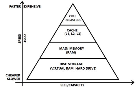 Memory Hierarchy And Virtual Memory